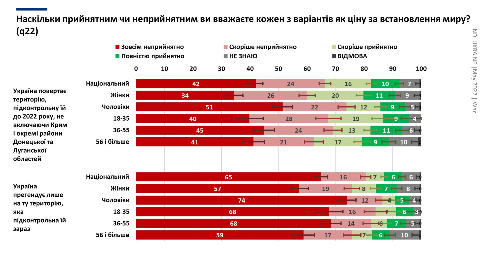Украинцы назвали единственный приемлемый вариант установления мира